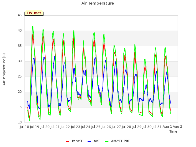 plot of Air Temperature