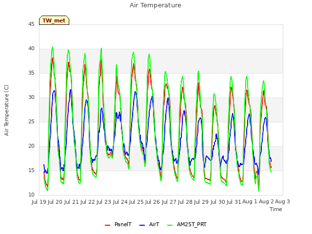 plot of Air Temperature