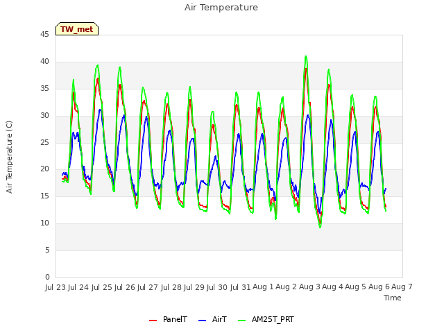 plot of Air Temperature