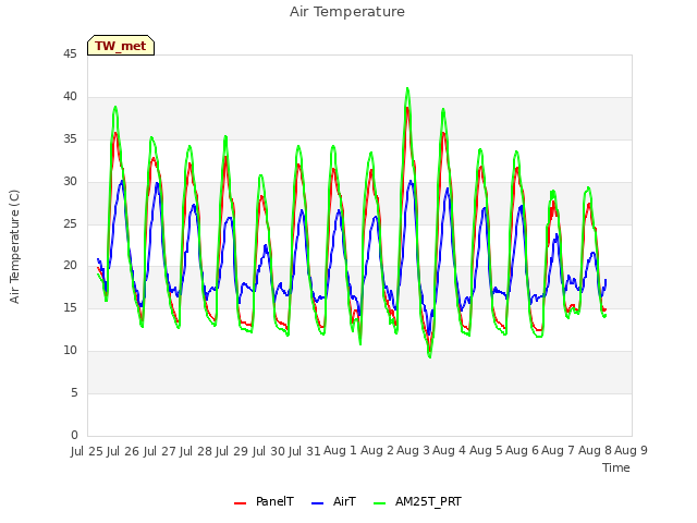 plot of Air Temperature