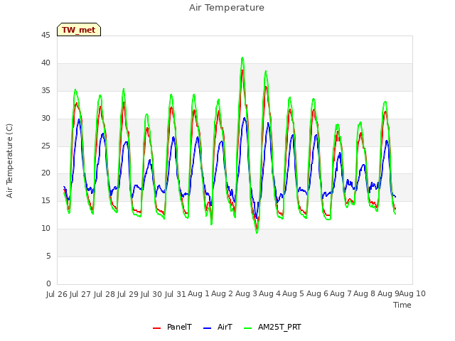 plot of Air Temperature