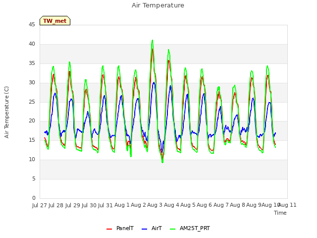 plot of Air Temperature