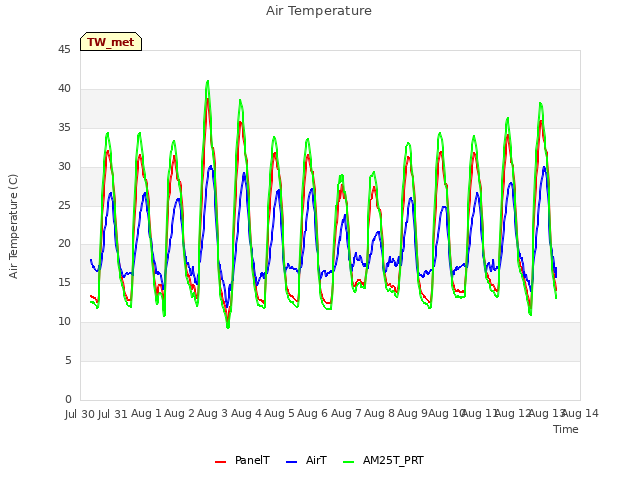 plot of Air Temperature