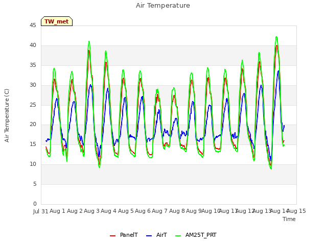 plot of Air Temperature