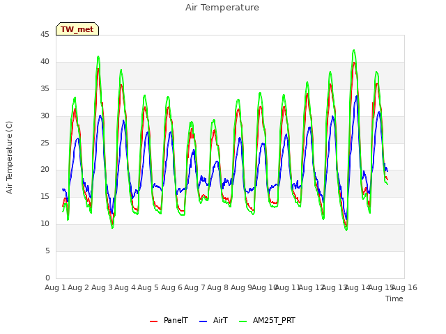 plot of Air Temperature