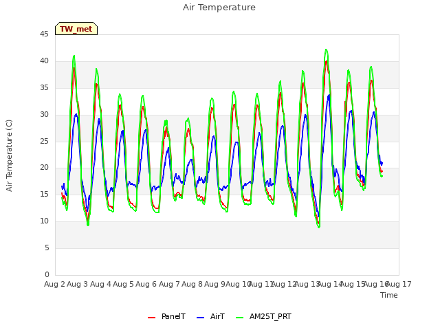 plot of Air Temperature