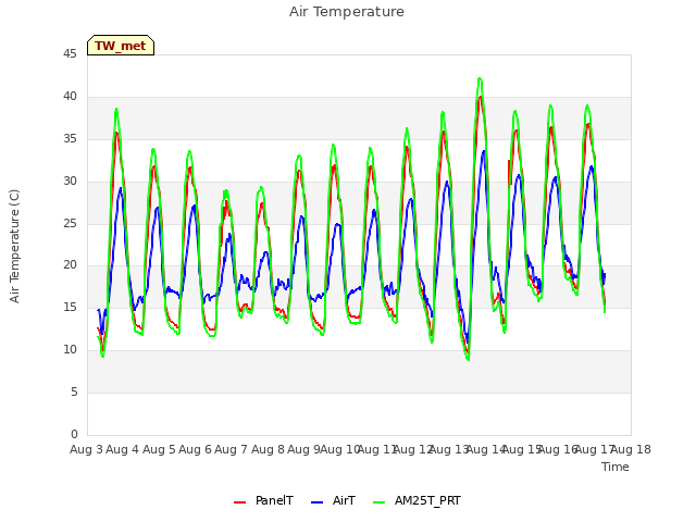 plot of Air Temperature