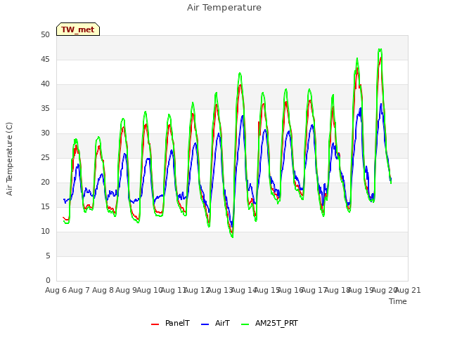 plot of Air Temperature