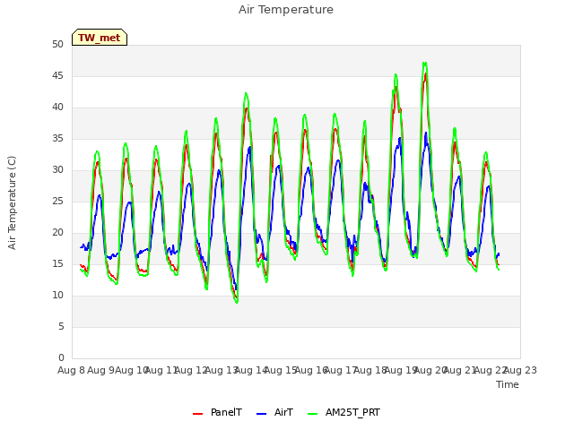 plot of Air Temperature