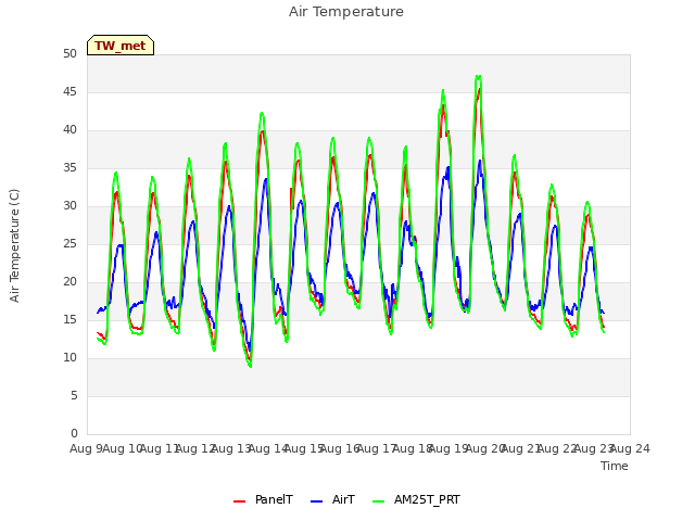 plot of Air Temperature