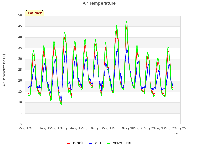 plot of Air Temperature