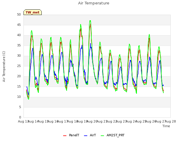 plot of Air Temperature