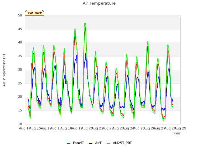 plot of Air Temperature