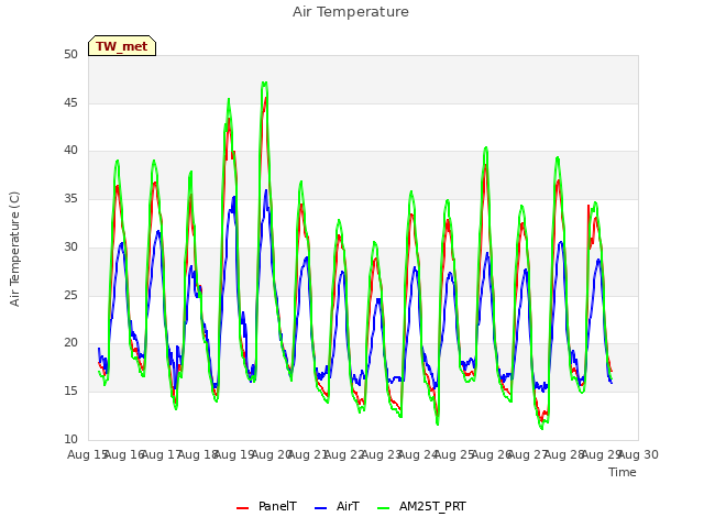 plot of Air Temperature