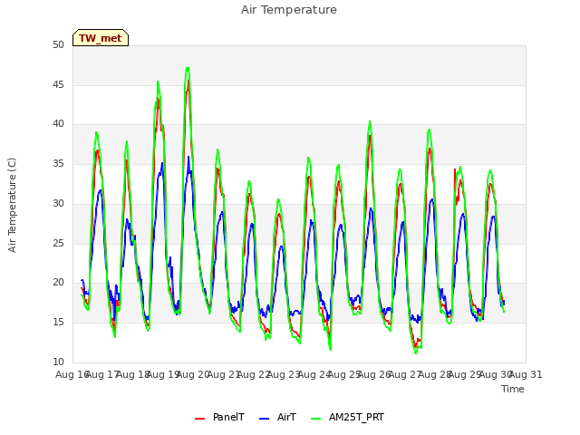 plot of Air Temperature