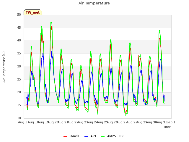 plot of Air Temperature