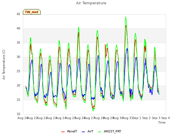 plot of Air Temperature