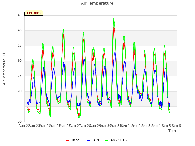 plot of Air Temperature