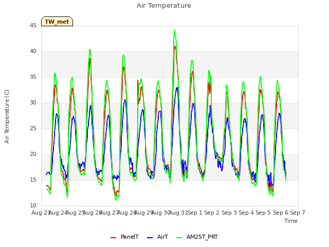 plot of Air Temperature