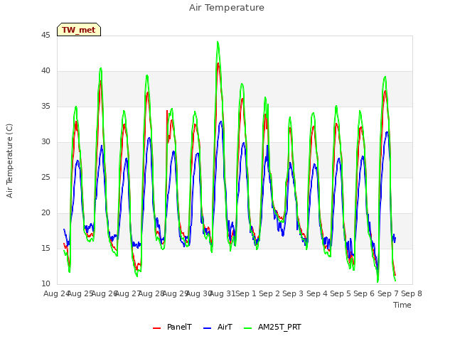 plot of Air Temperature