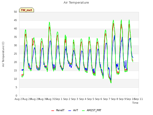 plot of Air Temperature