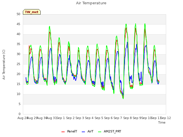 plot of Air Temperature