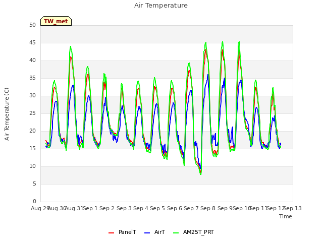 plot of Air Temperature