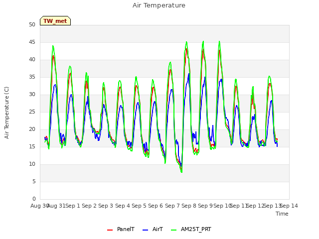 plot of Air Temperature