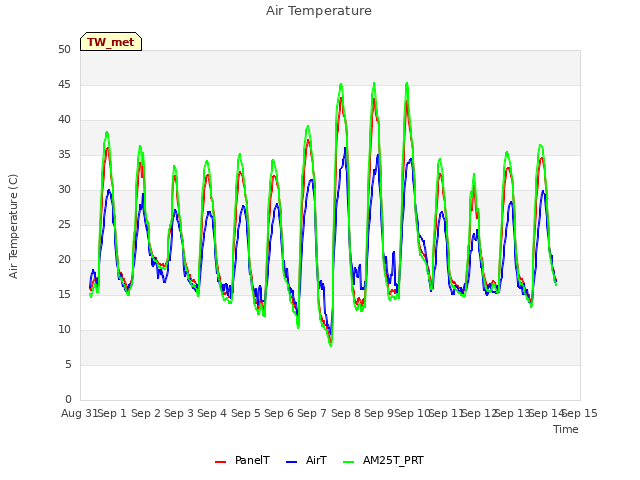 plot of Air Temperature