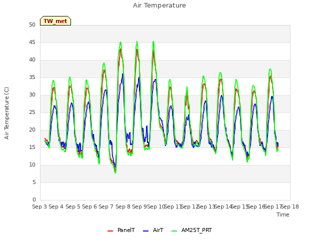 plot of Air Temperature