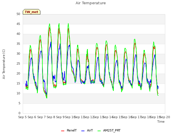 plot of Air Temperature