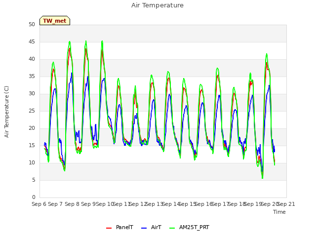 plot of Air Temperature