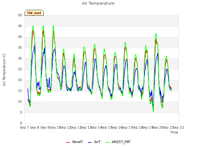 plot of Air Temperature