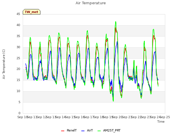 plot of Air Temperature