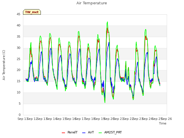 plot of Air Temperature