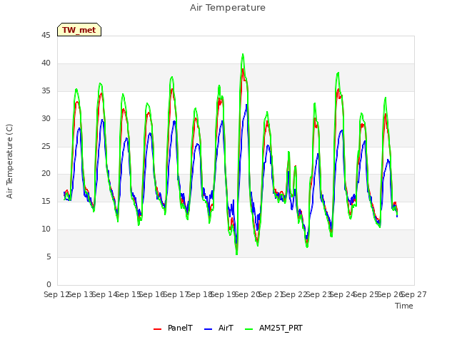 plot of Air Temperature