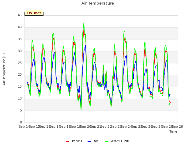 plot of Air Temperature