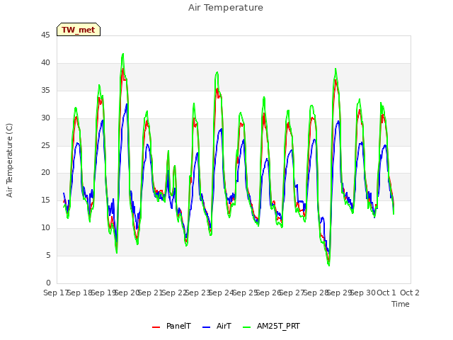 plot of Air Temperature