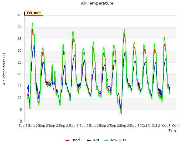 plot of Air Temperature