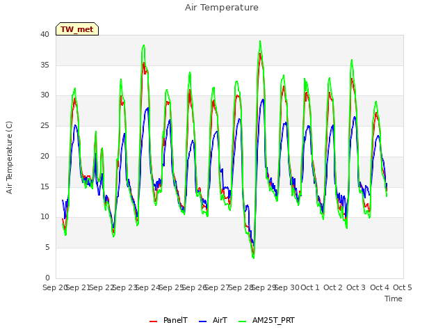 plot of Air Temperature