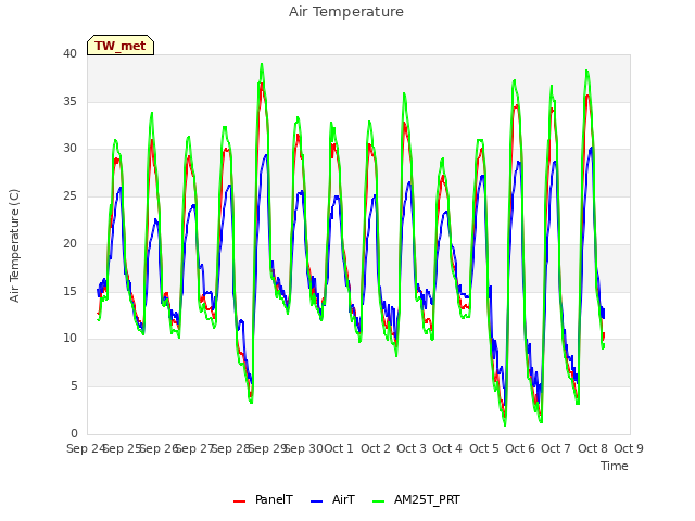 plot of Air Temperature