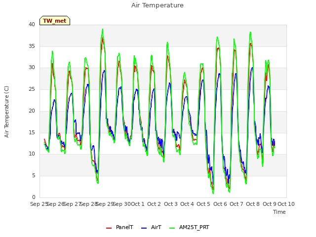 plot of Air Temperature