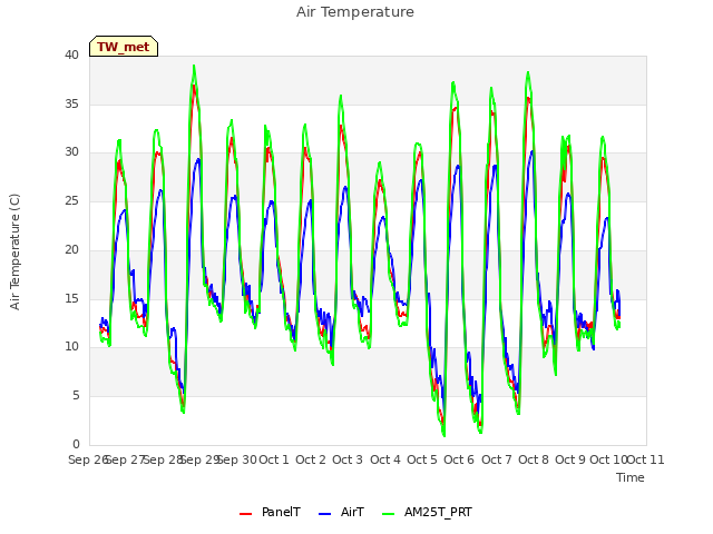 plot of Air Temperature