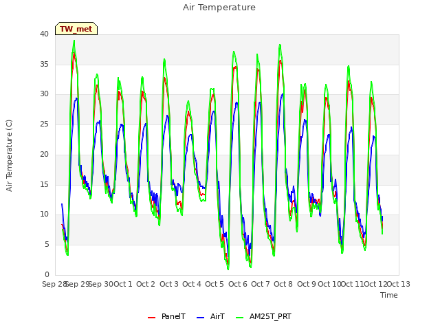plot of Air Temperature