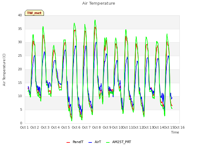 plot of Air Temperature