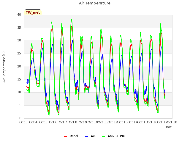 plot of Air Temperature