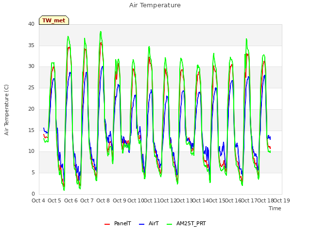 plot of Air Temperature