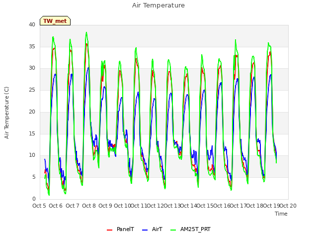 plot of Air Temperature