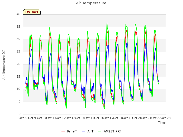 plot of Air Temperature