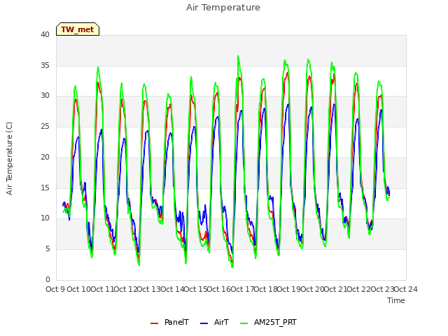 plot of Air Temperature